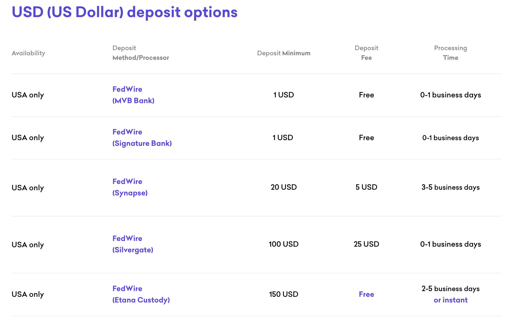 An example of deposit options for Kraken.